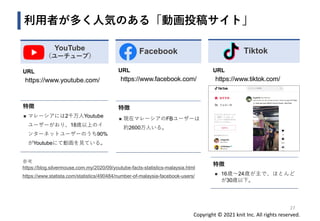 Copyright © 2021 knit Inc. All rights reserved.
利用者が多く人気のある「動画投稿サイト」
27
YouTube
（ユーチューブ）
URL
https://www.youtube.com/
特徴
◼ マレーシアには2千万人Youtube
ユーザーがおり、18歳以上のイ
ンターネットユーザーのうち90%
がYoutubeにて動画を見ている。
Tiktok
URL
https://www.facebook.com/
特徴
◼ 現在マレーシアのFBユーザーは
約2600万人いる。
Facebook
URL
https://www.tiktok.com/
特徴
◼ 16歳〜24歳が主で、ほとんど
が30歳以下。
参考
https://blog.silvermouse.com.my/2020/09/youtube-facts-statistics-malaysia.html
https://www.statista.com/statistics/490484/number-of-malaysia-facebook-users/
 