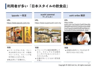 Copyright © 2021 knit Inc. All rights reserved.
URL
https://oribe-
sushi.com.my/?gclid=CjwKCAjwvMq
DBhB8EiwA2iSmPOr6y8JndJpJ96B
UuiZ7guwOno8eR4hiBOsaOitgov2_
5UOa36YPURoCA6QQAvD_BwE
特徴
◼ 本格的お寿司としてなかなか予
約がとれないほど人気。
URL
https://www.ippudo.com.my
特徴
◼ ハラールでないため、マレー
系は利用できないが、中華系
マレーシア人、マレーシア在
住外国人には大人気。
◼ KL近郊に７店舗ある。
利用者が多い「日本スタイルの飲食店」
ippudo 一風堂
34
URL
https://www.supersushi.com.my
特徴
◼ マレーシアに34店舗展開して
お り 、 カ ジ ュ ア ル で 比 較 的
リーズナブルなことからロー
カルにも人気。
◼ 店舗が多いこともあり認知度
が高い
sushi zanmai
すしざんまい
ushi oribe 織部
 