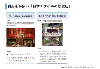 Copyright © 2021 knit Inc. All rights reserved.
利用者が多い「日本スタイルの飲食店」
35
URL
https://m.facebook.com/thetokyo
restaurant/
特徴
◼ 日本のチーズケーキで有名。
◼ 主に20代〜40代、比較的若め。
カップルや女性が多い。
The Tokyo Restaurant
URL http://shinnihonkl.com
特徴
◼ マレーシアでは韓国焼肉がとても人
気だが、こちらの日本焼肉は日本人
を含む外国人や、中華系マレーシア
人にとても人気があり、特に金曜日
は混雑している印象。
Shin Nihon 新日本焼肉堂
 