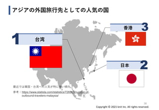 Copyright © 2021 knit Inc. All rights reserved.
台湾
アジアの外国旅行先としての人気の国
1
38
日本
2
香港 3
最近では韓国・台湾への人気が特に強い傾向。
参考：https://www.statista.com/statistics/726963/number-of-
outbound-travelers-malaysia/
 