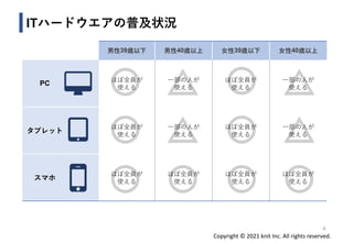 Copyright © 2021 knit Inc. All rights reserved.
ITハードウエアの普及状況
4
男性39歳以下 男性40歳以上 女性39歳以下 女性40歳以上
PC ほぼ全員が
使える
一部の人が
使える
ほぼ全員が
使える
一部の人が
使える
タブレット
ほぼ全員が
使える
一部の人が
使える
ほぼ全員が
使える
一部の人が
使える
スマホ
ほぼ全員が
使える
ほぼ全員が
使える
ほぼ全員が
使える
ほぼ全員が
使える
 