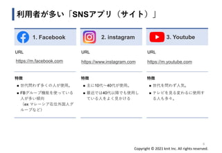 Copyright © 2021 knit Inc. All rights reserved.
1. Facebook
利用者が多い「SNSアプリ（サイト）」
URL
https://m.facebook.com
特徴
◼ 世代問わず多くの人が使用。
◼ FBグループ機能を使っている
人が多い傾向
（ex マレーシア在住外国人グ
ループなど）
2. instagram 3. Youtube
6
URL
https://www.instagram.com
特徴
◼ 主に10代〜40代が使用。
◼ 最近では40代以降でも使用し
ている人をよく見かける
URL
https://m.youtube.com
特徴
◼ 世代を問わず人気。
◼ テレビを見る変わるに使用す
る人も多々。
 