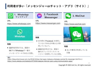 Copyright © 2021 knit Inc. All rights reserved.
3. WeChat
利用者が多い「メッセンジャーorチャット・アプリ（サイト）」
8
1. WhatsApp
ワッツアップ
URL
https://www.whatsapp.com
特徴
◼ 020年5月時点では、調査の
98.7％がWhatsappが一番の
メッセージツールであると回答。
2. Facebook
Messenger
URL
https://www.messenger.com
特徴
◼ 世代問わずFacebook を使用し
ている人であれば半数以上が使
用しているよう。
◼ 2020年5月時点では、調査の
54％がフェイスブックメッセ
ンジャーを使用していると回答。
URL
https://www.wechat.com
特徴
◼ 主に中華系が利用している
印象
補足
https://blog.silvermouse.com.my/2018/10/top-chat-apps-malaysia-whatsapp-wechat-fb-messenger.html?m=1
https://www.statista.com/statistics/973428/malaysia-internet-users-using-communication-apps/
 