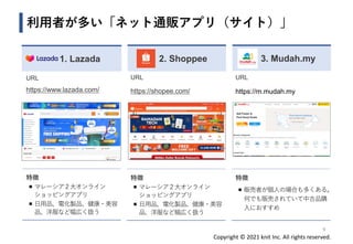 Copyright © 2021 knit Inc. All rights reserved.
利用者が多い「ネット通販アプリ（サイト）」
1. Lazada
URL
https://www.lazada.com/
特徴
◼ マレーシア２大オンライン
ショッピングアプリ
◼ 日用品、電化製品、健康・美容
品、洋服など幅広く扱う
2. Shoppee
9
URL
https://shopee.com/
特徴
◼ マレーシア２大オンライン
ショッピングアプリ
◼ 日用品、電化製品、健康・美容
品、洋服など幅広く扱う
3. Mudah.my
URL
https://m.mudah.my
特徴
◼ 販売者が個人の場合も多くある。
何でも販売されていて中古品購
入におすすめ
 