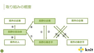 取り組みの概要
長野の企業
長野の働き手
長野の自治体
県外の企業
県外の働き手
県外の企業
県外の人
① ②
③
④
⑥
⑤
⑧
⑦
⑨
⑩
5
 