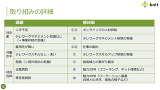 取り組みの詳細
課題 解決策
対企
業
人手不足 ①③ オンラインでの人材供給
テレワークマネジメント知識なし
（＝事業存続の危機）
⑧ テレワークマネジメント研修の実施
対働
き手
雇用先が無い ②⑥ 仕事の創出
テレワークスキルなし・浅い ⑦ テレワークスキルアップ研修の実施
孤独（＝県外流出の危機） ⑦ 他地域との繋がり創出
対自
治体
企業誘致 ⑨ 魅力のPR（コワーキング、ネット環境など）
移住者誘致 ⑩
魅力のPR（ワーケーション風景、
自然との共存、現地の様子など）
6
 
