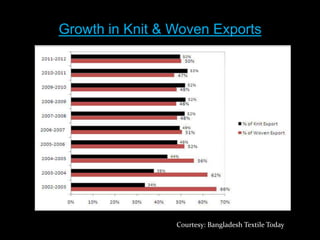 Growth in Knit & Woven Exports

Courtesy: Bangladesh Textile Today

 