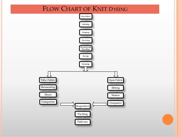 knit dyeing faults and it s remedies knit dyeing process flow chart