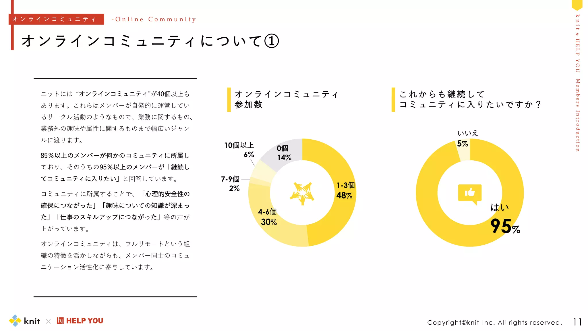 M
e
m
b
e
r
s
I
n
t
r
o
d
u
c
t
i
o
n
k
n
i
t
&
H
E
L
P
Y
O
U
Copyright©knit Inc. All rights reserved.
オンラインコミュニティについて①
11
1-3個
48%
4-6個
30%
7-9個
2%
10個以上
6%
0個
14%
ニットには “オンラインコミュニティ”が40個以上も
あります。これらはメンバーが自発的に運営してい
るサークル活動のようなもので、業務に関するもの、
業務外の趣味や属性に関するものまで幅広いジャン
ルに渡ります。
85％以上のメンバーが何かのコミュニティに所属し
ており、そのうちの95％以上のメンバーが「継続し
てコミュニティに入りたい」と回答しています。
コミュニティに所属することで、「心理的安全性の
確保につながった」「趣味についての知識が深まっ
た」「仕事のスキルアップにつながった」等の声が
上がっています。
オンラインコミュニティは、フルリモートという組
織の特徴を活かしながらも、メンバー同士のコミュ
ニケーション活性化に寄与しています。
オンラインコミュニティ
参加数
これからも継続して
コミュニティに入りたいですか？
はい
95%
いいえ
5%
オ ン ラ イ ン コ ミ ュ ニ テ ィ - O n l i n e C o m m u n i t y
 