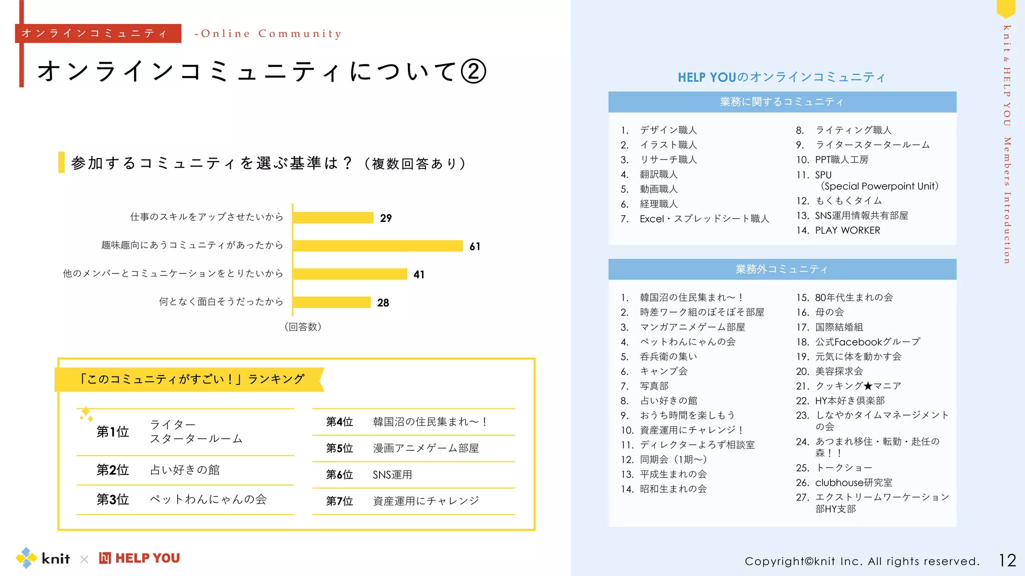 M
e
m
b
e
r
s
I
n
t
r
o
d
u
c
t
i
o
n
k
n
i
t
&
H
E
L
P
Y
O
U
Copyright©knit Inc. All rights reserved.
オンラインコミュニティについて②
12
29
61
41
28
仕事のスキルをアップさせたいから
趣味趣向にあうコミュニティがあったから
他のメンバーとコミュニケーションをとりたいから
何となく面白そうだったから
第1位
ライター
スタータールーム
第2位 占い好きの館
第3位 ペットわんにゃんの会
HELP YOUのオンラインコミュニティ
オ ン ラ イ ン コ ミ ュ ニ テ ィ - O n l i n e C o m m u n i t y
第4位 韓国沼の住民集まれ～！
第5位 漫画アニメゲーム部屋
第6位 SNS運用
第7位 資産運用にチャレンジ
M
e
m
b
e
r
s
I
n
t
r
o
d
u
c
t
i
o
n
k
n
i
t
&
H
E
L
P
Y
O
U
業務に関するコミュニティ
1. デザイン職人
2. イラスト職人
3. リサーチ職人
4. 翻訳職人
5. 動画職人
6. 経理職人
7. Excel・スプレッドシート職人
8. ライティング職人
9. ライタースタータールーム
10. PPT職人工房
11. SPU
（Special Powerpoint Unit）
12. もくもくタイム
13. SNS運用情報共有部屋
14. PLAY WORKER
業務外コミュニティ
1. 韓国沼の住民集まれ～！
2. 時差ワーク組のぼそぼそ部屋
3. マンガアニメゲーム部屋
4. ペットわんにゃんの会
5. 呑兵衛の集い
6. キャンプ会
7. 写真部
8. 占い好きの館
9. おうち時間を楽しもう
10. 資産運用にチャレンジ！
11. ディレクターよろず相談室
12. 同期会（1期～）
13. 平成生まれの会
14. 昭和生まれの会
15. 80年代生まれの会
16. 母の会
17. 国際結婚組
18. 公式Facebookグループ
19. 元気に体を動かす会
20. 美容探求会
21. クッキング★マニア
22. HY本好き倶楽部
23. しなやかタイムマネージメント
の会
24. あつまれ移住・転勤・赴任の
森！！
25. トークショー
26. clubhouse研究室
27. エクストリームワーケーション
部HY支部
「このコミュニティがすごい！」ランキング
（回答数）
参加するコミュニティを選ぶ基準は？（複数回答あり）
 