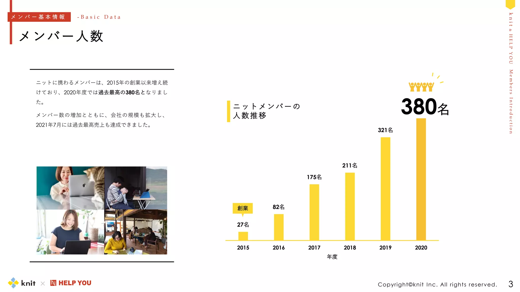 M
e
m
b
e
r
s
I
n
t
r
o
d
u
c
t
i
o
n
k
n
i
t
&
H
E
L
P
Y
O
U
ニットに携わるメンバーは、2015年の創業以来増え続
けており、2020年度では過去最高の380名となりまし
た。
メンバー数の増加とともに、会社の規模も拡大し、
2021年7月には過去最高売上も達成できました。
Copyright©knit Inc. All rights reserved.
メンバー人数
3
27名
82名
175名
211名
321名
2015 2016 2017 2018 2019 2020
年度
ニットメンバーの
人数推移
380名
創業
メ ン バ ー 基 本 情 報 - B a s i c D a t a
 