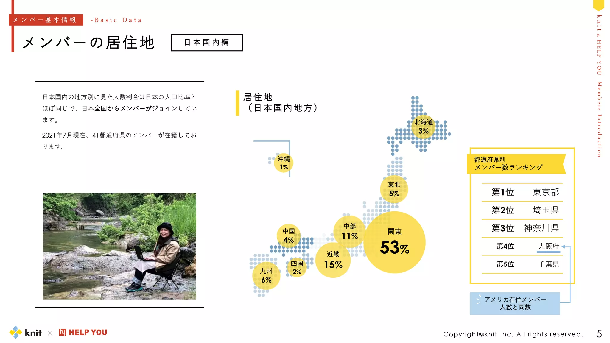 M
e
m
b
e
r
s
I
n
t
r
o
d
u
c
t
i
o
n
k
n
i
t
&
H
E
L
P
Y
O
U
Copyright©knit Inc. All rights reserved.
メンバーの居住地
5
第1位 東京都
第2位 埼玉県
第3位 神奈川県
第4位 大阪府
第5位 千葉県
近畿
15%
関東
53%
中部
11%
九州
6%
東北
5%
中国
4%
北海道
3%
四国
2%
沖縄
1%
居住地
（日本国内地方）
日本国内の地方別に見た人数割合は日本の人口比率と
ほぼ同じで、日本全国からメンバーがジョインしてい
ます。
2021年7月現在、41都道府県のメンバーが在籍してお
ります。
日 本 国 内 編
メ ン バ ー 基 本 情 報 - B a s i c D a t a
都道府県別
メンバー数ランキング
アメリカ在住メンバー
人数と同数
 