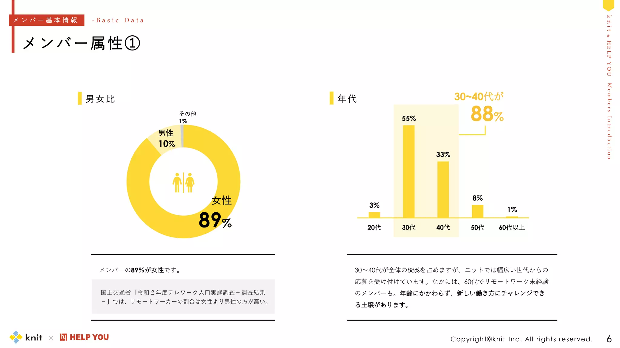 M
e
m
b
e
r
s
I
n
t
r
o
d
u
c
t
i
o
n
k
n
i
t
&
H
E
L
P
Y
O
U
3%
55%
33%
8%
1%
20代 30代 40代 50代 60代以上
Copyright©knit Inc. All rights reserved.
メンバー属性①
6
女性
89%
男性
10%
その他
1%
男女比 年代 30~40代が
88%
メンバーの89％が女性です。
国土交通省「令和２年度テレワーク人口実態調査－調査結果
－」では、リモートワーカーの割合は女性より男性の方が高い。
30～40代が全体の88%を占めますが、ニットでは幅広い世代からの
応募を受け付けています。なかには、60代でリモートワーク未経験
のメンバーも。年齢にかかわらず、新しい働き方にチャレンジでき
る土壌があります。
メ ン バ ー 基 本 情 報 - B a s i c D a t a
 