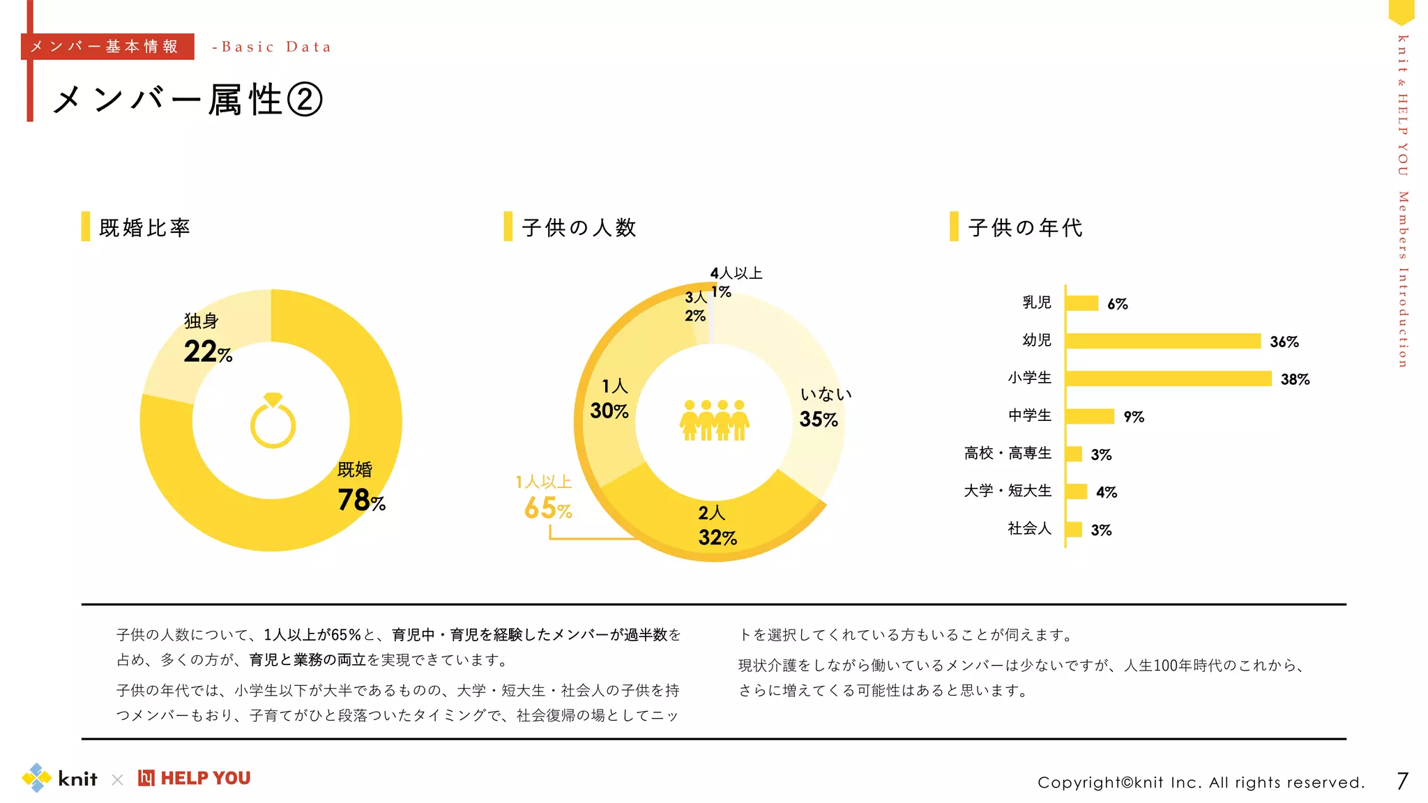 M
e
m
b
e
r
s
I
n
t
r
o
d
u
c
t
i
o
n
k
n
i
t
&
H
E
L
P
Y
O
U
Copyright©knit Inc. All rights reserved.
メンバー属性②
7
6%
36%
38%
9%
3%
4%
3%
乳児
幼児
小学生
中学生
高校・高専生
大学・短大生
社会人
既婚
78%
独身
22%
いない
35%
2人
32%
1人
30%
3人
2%
4人以上
1%
既婚比率 子供の人数 子供の年代
子供の人数について、1人以上が65％と、育児中・育児を経験したメンバーが過半数を
占め、多くの方が、育児と業務の両立を実現できています。
子供の年代では、小学生以下が大半であるものの、大学・短大生・社会人の子供を持
つメンバーもおり、子育てがひと段落ついたタイミングで、社会復帰の場としてニッ
トを選択してくれている方もいることが伺えます。
現状介護をしながら働いているメンバーは少ないですが、人生100年時代のこれから、
さらに増えてくる可能性はあると思います。
メ ン バ ー 基 本 情 報 - B a s i c D a t a
1人以上
65%
 