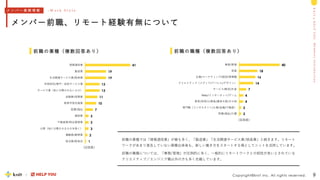 M
e
m
b
e
r
s
I
n
t
r
o
d
u
c
t
i
o
n
k
n
i
t
&
H
E
L
P
Y
O
U
41
19
19
13
13
11
10
7
3
3
3
2
1
情報通信業
製造業
生活関連サービス業/娯楽業
学術研究/専門・技術サービス業
サービス業（他に分類されないもの）
金融業/保険業
教育学習支援業
医療/福祉
建設業
不動産業/物品賃貸業
公務（他に分類されるものを除く）
運輸業/郵便業
宿泊業/飲食店
40
18
16
14
7
4
4
2
2
事務/管理
営業
企画/マーケティング/経営/管理職
クリエイティブ（メディア/アパレル/デザイン）
サービス/販売/外食
Web/インターネット/ゲーム
教育/保育/公務員/農林水産/その他
専門職（コンサルタント/士業/金融/不動産）
医療/福祉/介護
Copyright©knit Inc. All rights reserved.
メンバー前職、リモート経験有無について
9
前職の業種（複数回答あり） 前職の職種（複数回答あり）
前職の業種では「情報通信業」が最も多く、「製造業」「生活関連サービス業/娯楽業」と続きます。リモート
ワークがあまり普及していない業種出身者も、新しい働き方をスタートする場としてニットを活用しています。
前職の職種については、「事務/管理」が圧倒的に多く、一般的にリモートワークとの相性が良いとされている
クリエイティブ／エンジニア職以外の方も多く在籍しています。
（回答数）
（回答数）
メ ン バ ー 業 務 情 報 - W o r k S t y l e
 