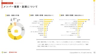 M
e
m
b
e
r
s
I
n
t
r
o
d
u
c
t
i
o
n
k
n
i
t
&
H
E
L
P
Y
O
U
Copyright©knit Inc. All rights reserved.
メンバー複業・副業について
10
0件
37%
1件
31%
2件
21%
4件
3%
3件
3%
5件以上
3% その他
2%
副業・複業の件数
7
6
4
3
2
2
2
1
1
1
情報通信業
生活関連サービス業/娯楽業
学術研究/専門・技術サービス業
医療/福祉
サービス業（他に分類されないもの）
教育学習支援業
宿泊業/飲食店
公務（他に分類されるものを除く）
運輸業/郵便業
農業/林業
副業・複業の件数については「0件」、つまりニットとのみ契約しているメンバーが多数派で、37.3％でした。
一方で、副業・複業をしているメンバーの多くは「クリエイティブ（メディア/アパレル/デザイン）「事務/
管理」の領域で活躍しているようです。
副業・複業の業種（ 複数 回答 あ り） 副業・複業の職種（複数回答あり）
24
16
10
9
8
3
2
1
1
1
クリエイティブ（メディア／アパレル/デザイン）
事務/管理
企画/マーケティング/経営/管理職
専門職（コンサルタント/士業/金融/不動産）
教育/保育/公務員/農林水産/その他
サービス/販売/外食
営業
Web/インターネット/ゲーム
医療/福祉/介護
ITエンジニア（システム開発/SE/インフラ）
（回答数） （回答数）
メ ン バ ー 業 務 情 報 - W o r k S t y l e
 