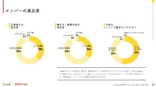 M
e
m
b
e
r
s
I
n
t
r
o
d
u
c
t
i
o
n
k
n
i
t
&
H
E
L
P
Y
O
U
Copyright©knit Inc. All rights reserved.
メンバーの満足度
29
企業風土の
満足度
働き方・業務内容の
満足度
今後も
ニットで働きたいですか？
とても満足
38%
おおむね満足
55%
どちらでもない
4%
やや不満
3%
とても満足
34%
おおむね満足
55%
どちらでもない
8%
やや不満
3%
とても
そう思う
53%
おおむね
そう思う
39%
どちらでもない
7%
今後のライフスタイルによる
1%
企業風土については93.1%、働き方・業務内容については89.7%のメンバーが「とても満足」「おおむね満足」
との回答でした。 全てのメンバーに満足していただけるよう、「どちらでもない」「やや不満」の声も拾い上
げ、改善を続け、メンバーと共に組織を成長させて参ります。
 