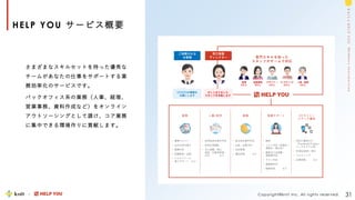 M
e
m
b
e
r
s
I
n
t
r
o
d
u
c
t
i
o
n
k
n
i
t
&
H
E
L
P
Y
O
U
HELP YOU サービス概要
31
Copyright©knit Inc. All rights reserved.
さまざまなスキルセットを持った優秀な
チームがあなたの仕事をサポートする業
務効率化のサービスです。
バックオフィス系の業務（人事、経理、
営業事務、資料作成など）をオンライン
アウトソーシングとして請け、コア業務
に集中できる環境作りに貢献します。
M
e
m
b
e
r
s
I
n
t
r
o
d
u
c
t
i
o
n
k
n
i
t
&
H
E
L
P
Y
O
U
経理 人事/ 採用 総務 営業サポート ECサイト/
メディア運用
• 書類スキャン
• 社内決済手続き
• 書類作成
• 経費整理・記帳
• クラウドツール
導入サポート など
• 採用説明会資料作成
• 採用計画補助
• 求人掲載・修正・
更新、応募者管理・
対応 など
• 株主総会資料作成
• 会食・会場予約
• 名刺管理
• 備品管理 など
• 翻訳
• リスト作成（営業先・
提携先・競合先）
• 顧客向け企画書・
提案書作成
• チラシ作成
• 議事録作成
• 動画作成 など
• SNSの運用代行
（Facebook/Twitter/
インスタグラム等）
• EC商品登録・修正
• ライティング
• 記事投稿 など
ご依頼される
お客様
窓口専属
ディレクター 専門スキルを持った
スタッフがチームで対応
〇〇〇〇の業務を
お願いします
かしこまりました
スタッフを手配します
経理
Aさん
秘書業務
Bさん
デザイナー
Cさん
マーケティング
Dさん
人事・総務
Eさん
 