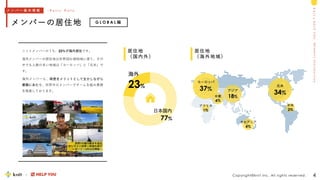 M
e
m
b
e
r
s
I
n
t
r
o
d
u
c
t
i
o
n
k
n
i
t
&
H
E
L
P
Y
O
U
ヨーロッパ
37%
北米
34%
アジア
18%
中東
4%
オセアニア
4%
中米
2%
アフリカ
1%
居住地
（海外地域）
Copyright©knit Inc. All rights reserved.
メンバーの居住地
4
G L O B A L 編
居住地
（国内外）
日本国内
77%
海外
23%
ニットメンバーのうち、23％が海外居住です。
海外メンバーの居住地は世界33か国地域に渡り、その
中でも人数の多い地域は「ヨーロッパ」と「北米」で
す。
海外メンバーも、時差をメリットとして生かしながら
業務にあたり、世界中のメンバーでチームを組み業務
を推進しております。
メ ン バ ー 基 本 情 報 - B a s i c D a t a
 