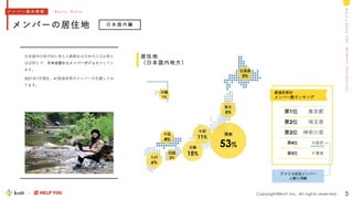 M
e
m
b
e
r
s
I
n
t
r
o
d
u
c
t
i
o
n
k
n
i
t
&
H
E
L
P
Y
O
U
Copyright©knit Inc. All rights reserved.
メンバーの居住地
5
第1位 東京都
第2位 埼玉県
第3位 神奈川県
第4位 大阪府
第5位 千葉県
近畿
15%
関東
53%
中部
11%
九州
6%
東北
5%
中国
4%
北海道
3%
四国
2%
沖縄
1%
居住地
（日本国内地方）
日本国内の地方別に見た人数割合は日本の人口比率と
ほぼ同じで、日本全国からメンバーがジョインしてい
ます。
2021年7月現在、41都道府県のメンバーが在籍してお
ります。
日 本 国 内 編
メ ン バ ー 基 本 情 報 - B a s i c D a t a
都道府県別
メンバー数ランキング
アメリカ在住メンバー
人数と同数
 