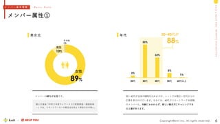 M
e
m
b
e
r
s
I
n
t
r
o
d
u
c
t
i
o
n
k
n
i
t
&
H
E
L
P
Y
O
U
3%
55%
33%
8%
1%
20代 30代 40代 50代 60代以上
Copyright©knit Inc. All rights reserved.
メンバー属性①
6
女性
89%
男性
10%
その他
1%
男女比 年代 30~40代が
88%
メンバーの89％が女性です。
国土交通省「令和２年度テレワーク人口実態調査－調査結果
－」では、リモートワーカーの割合は女性より男性の方が高い。
30～40代が全体の88%を占めますが、ニットでは幅広い世代からの
応募を受け付けています。なかには、60代でリモートワーク未経験
のメンバーも。年齢にかかわらず、新しい働き方にチャレンジでき
る土壌があります。
メ ン バ ー 基 本 情 報 - B a s i c D a t a
 