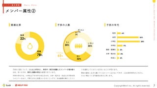 M
e
m
b
e
r
s
I
n
t
r
o
d
u
c
t
i
o
n
k
n
i
t
&
H
E
L
P
Y
O
U
Copyright©knit Inc. All rights reserved.
メンバー属性②
7
6%
36%
38%
9%
3%
4%
3%
乳児
幼児
小学生
中学生
高校・高専生
大学・短大生
社会人
既婚
78%
独身
22%
いない
35%
2人
32%
1人
30%
3人
2%
4人以上
1%
既婚比率 子供の人数 子供の年代
子供の人数について、1人以上が65％と、育児中・育児を経験したメンバーが過半数を
占め、多くの方が、育児と業務の両立を実現できています。
子供の年代では、小学生以下が大半であるものの、大学・短大生・社会人の子供を持
つメンバーもおり、子育てがひと段落ついたタイミングで、社会復帰の場としてニッ
トを選択してくれている方もいることが伺えます。
現状介護をしながら働いているメンバーは少ないですが、人生100年時代のこれから、
さらに増えてくる可能性はあると思います。
メ ン バ ー 基 本 情 報 - B a s i c D a t a
1人以上
65%
 