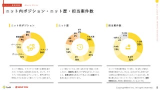 M
e
m
b
e
r
s
I
n
t
r
o
d
u
c
t
i
o
n
k
n
i
t
&
H
E
L
P
Y
O
U
Copyright©knit Inc. All rights reserved.
ニット内ポジション・ニット歴・担当案件数
8
スタッフ
56%
ディレクター
16%
1年
21%
パーソナル
11%
事業推進
9%
運営
8%
1年未満
24%
2年
18%
3年
16%
4年
13%
5年
6%
6年
2%
1-3件
32%
4-6件
32%
7-9件
19%
その他
11%
10件以上
6%
ニット内ポジション ニット歴 担当案件数
メンバー構成は、クライアントの様々な業務を遂行
スタッフが56％と過半数を占めます。次いで、クラ
イアント窓口を務めるディレクター、専門分野での
特殊なスキルを活かして働くパーソナルと続きます。
ニット歴については、0年～6年の方まで幅広く分布
しており、継続的に新メンバーがジョインしているこ
とと、創業当時からのメンバーもニットに居続けてく
れていることがわかります。
メ ン バ ー 業 務 情 報 - W o r k S t y l e
メンバーの担当案件数は「1～3件」「4～6件」が32％と
同程度の割合でした。中には、4人のお子さんを育てなが
ら10件以上の案件を担当しているメンバーもおります。時
間に縛られないリモートワークという働き方の中で、隙間
時間を生かして育児と家事を両立しているようです。
 
