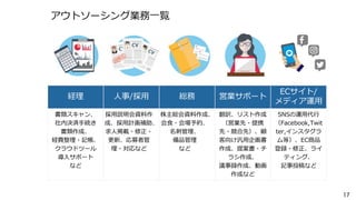 アウトソーシング業務一覧
経理 人事/採用 総務 営業サポート
ECサイト/
メディア運用
書類スキャン、
社内決済手続き
書類作成、
経費整理・記帳、
クラウドツール
導入サポート
など
採用説明会資料作
成、採用計画補助、
求人掲載・修正・
更新、応募者管
理・対応など
株主総会資料作成、
会食・会場予約、
名刺管理、
備品管理
など
翻訳、リスト作成
（営業先・提携
先・競合先）、顧
客向け汎用企画書
作成、提案書・チ
ラシ作成、
議事録作成、動画
作成など
SNSの運用代行
（Facebook,Twit
ter,インスタグラ
ム等）、EC商品
登録・修正、ライ
ティング、
記事投稿など
17
 