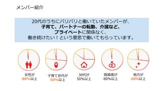 20代のうちにバリバリと働いていたメンバーが、
子育て、パートナーの転勤、介護など、
プライベートに関係なく、
働き続けたい！という意思で働いてもらっています。
メンバー紹介
女性が
80%以上
子育て世代が
50%以上
30代が
50%以上
既婚者が
80%以上
地方が
60％以上
 