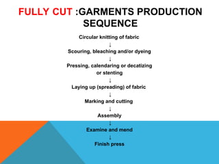Knitted Making Process knitted-garments-production-method technology.ppt