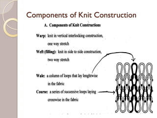 Flat-knit construction of compression garments Flat-knit fabric is composed  of the body yarn and the inlay yarn, and the tightness of the knit  determines. - ppt download