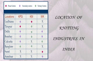 LOCATION OF

  KNITTING

INDUSTRIES IN

   INDIA
 