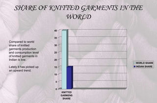 SHARE OF KNITTED GARMENTS IN THE
                WORLD
                          40


                          35
Compared to world
share of knitted          30
garments production
and consumption level     25
of knitted garments in
Indian is low.            20
                                          WORLD SHARE
Lately it has picked up   15              INDIAN SHARE
an upward trend.
                          10


                          5


                          0
                                KNITTED
                               GARMENS
                                 SHARE
 