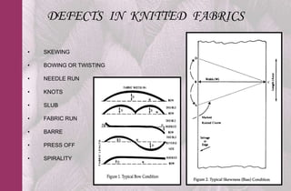 DEFECTS IN KNITTED FABRICS

•   SKEWING

•   BOWING OR TWISTING

•   NEEDLE RUN

•   KNOTS

•   SLUB

•   FABRIC RUN

•   BARRE

•   PRESS OFF

•   SPIRALITY
 