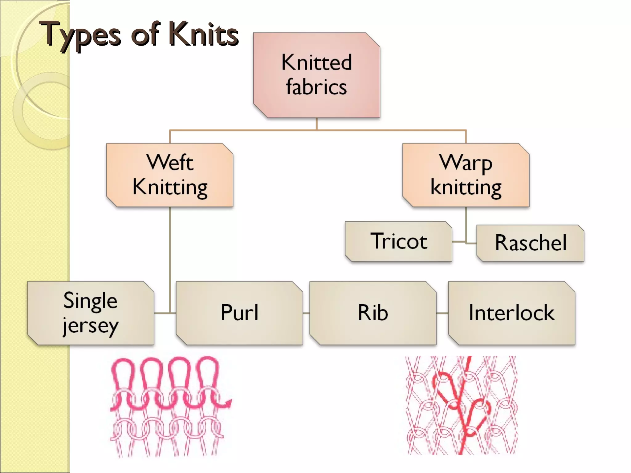 Types of Knits

 