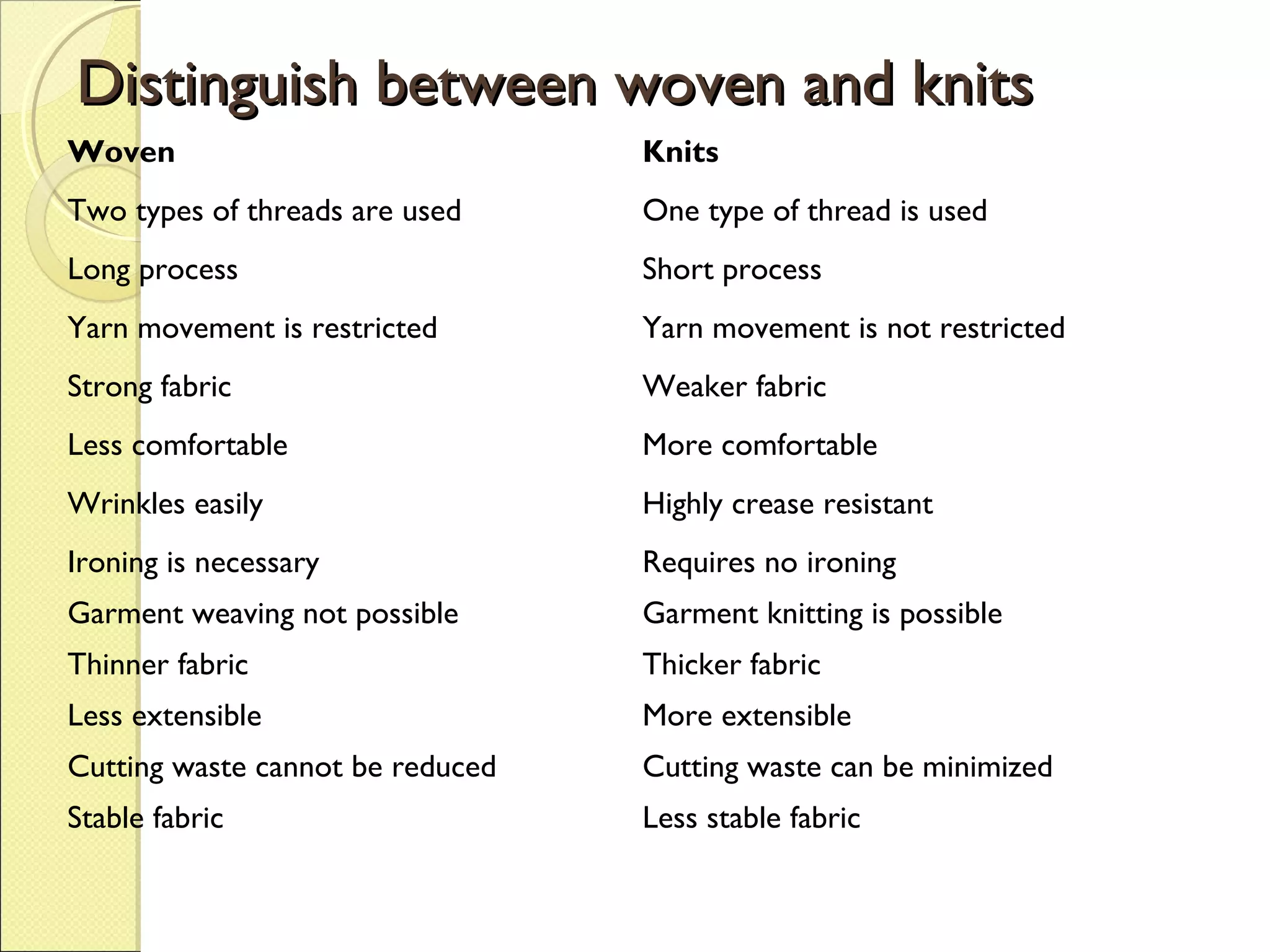 Distinguish between woven and knits
Woven

Knits

Two types of threads are used

One type of thread is used

Long process

Short process

Yarn movement is restricted

Yarn movement is not restricted

Strong fabric

Weaker fabric

Less comfortable

More comfortable

Wrinkles easily

Highly crease resistant

Ironing is necessary

Requires no ironing

Garment weaving not possible

Garment knitting is possible

Thinner fabric

Thicker fabric

Less extensible

More extensible

Cutting waste cannot be reduced

Cutting waste can be minimized

Stable fabric

Less stable fabric

 