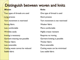 Distinguish between woven and knits
Woven

Knits

Two types of threads are used

One type of thread is used

Long process

Short process

Yarn movement is restricted

Yarn movement is not restricted

Strong fabric

Weaker fabric

Less comfortable

More comfortable

Wrinkles easily

Highly crease resistant

Ironing is necessary

Requires no ironing

Garment weaving not possible

Garment knitting is possible

Thinner fabric

Thicker fabric

Less extensible

More extensible

Cutting waste cannot be reduced

Cutting waste can be minimized

Stable fabric

Less stable fabric

 