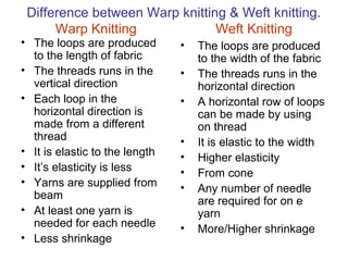 Difference between Warp knitting & Weft knitting.
Warp Knitting Weft Knitting
• The loops are produced
to the length of fabric
• The threads runs in the
vertical direction
• Each loop in the
horizontal direction is
made from a different
thread
• It is elastic to the length
• It’s elasticity is less
• Yarns are supplied from
beam
• At least one yarn is
needed for each needle
• Less shrinkage
• The loops are produced
to the width of the fabric
• The threads runs in the
horizontal direction
• A horizontal row of loops
can be made by using
on thread
• It is elastic to the width
• Higher elasticity
• From cone
• Any number of needle
are required for on e
yarn
• More/Higher shrinkage
 