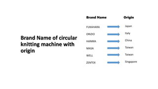 Brand Name of circular
knitting machine with
origin
Brand Name Origin
FUKAHARA
ORIZIO
HANMA
MASA
WELL
ZENTEX
Japan
Italy
China
Taiwan
Taiwan
Singapore
 