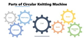 Parts of Circular Knitting Machine
Creel
VDQ Pulley
Lubricant
Cam
Needle
Sinker
Adjustable
Fan
 