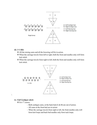 iii) 1×1 Rib:
 All the raising cams and all the lowering will be in action.
 When the carriage travels from left to right, both the front and needles only will form
knit stitch.
 When the carriage travels from right to left, both the front and needles only will form
knit stitch.

iv) Full Cardigan stitch:
 For 1st
course,
- Both cardigan cams, at the back bed (A & B) are out of action.
- All cams at the front bed are in action
- When the carriage travels from right to left, the front needles only will
form knit loops and back bed needles only form tuck loops.
 