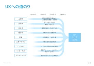 ©Astrolab Inc. 14
UXへの道のり
心理学
民俗学
社会学
統計学
産業
工業デザイン
ソフトウェア
インターネット
マーケティング
UX
として
統合
1970年代 1980年代 1990年代 2000年代
認知心理学の発展による
人間の認知機能への理解
個人の生活・行動の
観察とモデル化
集団行動の分析とモデル化
行動データの定量分析
大規模システムの登場
人間工学の成立と発展
オブジェクト指向、GUIの発展
情報デザイン、ユーザビリティ、
アクセシビリティ
製品紹介からストーリー戦略へ
 
