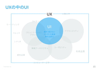©Astrolab Inc. 15
コミュニケーション
デザイン
UXの中のUI
UX
情報アーキテクチャ ユーザビリティ
アクセシビリティ
利用品質
感性品質
シナリオ
ペルソナ
マーケティング
UI
操作・表示など
ユーザーと直接
触れる部分
コンピューター工学
ライティング
人間工学
 