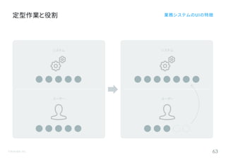 ©Astrolab Inc. 63
定型作業と役割 業務システムのUIの特徴
システム
ユーザー
システム
ユーザー
 