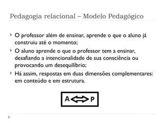 Pedagogia relacional – Modelo Pedagógico
 O professor além de ensinar, aprende o que o aluno já
construiu até o momento;
 O aluno aprende o que o professor tem a ensinar,
desafiando a intencionalidade de sua consciência ou
provocando um desequilíbrio;
 Há assim, respostas em duas dimensões complementares:
em conteúdo e em estrutura.
 