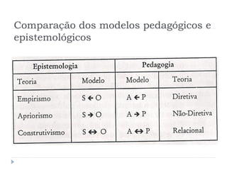 Comparação dos modelos pedagógicos e
epistemológicos
 