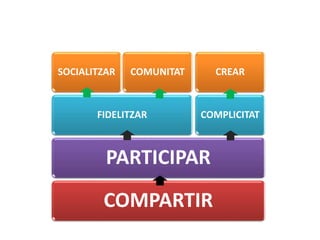 SOCIALITZAR COMUNITAT 
FIDELITZAR 
COMPLICITAT 
PARTICIPAR 
COMPARTIR 
CREAR 
 