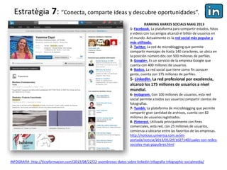 Estratègia 7: “Conecta, comparte ideas y descubre oportunidades”.
INFOGRAFIA :http://ticsyformacion.com/2013/08/22/22-asombrosos-datos-sobre-linkedin-infografia-infographic-socialmedia/
RANKING XARXES SOCIALS MAIG 2013
1- Facebook. La plataforma para compartir estados, fotos
y videos con tus amigos alcanzó el billón de usuarios en
el mundo. Actualmente es la red social más popular y
más utilizada.
2- Twitter. La red de microblogging que permite
compartir mensajes de hasta 140 caracteres, se ubica en
la posición número dos con 500 millones de perfiles.
3- Google+. Es un servicio de la empresa Google que
cuenta con 400 millones de usuarios.
4- Badoo. La red social que tiene como fin conocer
gente, cuenta con 175 millones de perfiles.
5- LinkedIn. La red profesional por excelencia,
alcanzó los 175 millones de usuarios a nivel
mundial.
6- Instagram. Con 100 millones de usuarios, esta red
social permite a todos sus usuarios compartir cientos de
fotografías.
7- Tumblr. La plataforma de microblogging que permite
compartir gran cantidad de archivos, cuenta con 82
millones de usuarios registrados.
8- Pinterest. Utilizada principalmente con fines
comerciales, esta red, con 25 millones de usuarios,
comienza a ubicarse entre las favoritas de las empresas.
http://noticias.universia.com.sv/en-
portada/noticia/2013/05/29/1027140/cuales-son-redes-
sociales-mas-populares.html
 