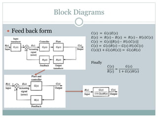 Block Diagrams
 Feed back form 𝐶(𝑠) = 𝐺(𝑠)𝐸(𝑠)
𝐸(𝑠) = 𝑅(𝑠) – 𝐵(𝑠) = 𝑅(𝑠) – 𝐻 𝑠 𝐶(𝑠)
𝐶(𝑠) = 𝐺(𝑠)[𝑅(𝑠) – 𝐻 𝑠 𝐶(𝑠)]
𝐶 𝑠 = 𝐺 𝑠 𝑅 𝑠 − 𝐺(𝑠) 𝐻 𝑠 𝐶(𝑠)
𝐶 𝑠 (1 + 𝐺 𝑠 𝐻 𝑠 ) = 𝐺 𝑠 𝑅 𝑠
Finally
𝐶(𝑠)
𝑅(𝑠)
=
𝐺(𝑠)
1 + 𝐺 𝑠 𝐻 𝑠
 