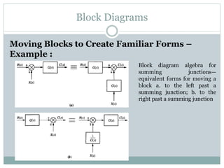 Block Diagrams
Moving Blocks to Create Familiar Forms –
Example :
Block diagram algebra for
summing junctions—
equivalent forms for moving a
block a. to the left past a
summing junction; b. to the
right past a summing junction
 